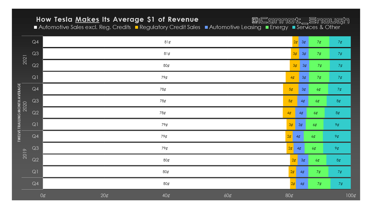 Here's a chart showing where the average dollar of Tesla revenue comes from over time, using a 12-month trailing average to smooth out seasonality.13 of 69