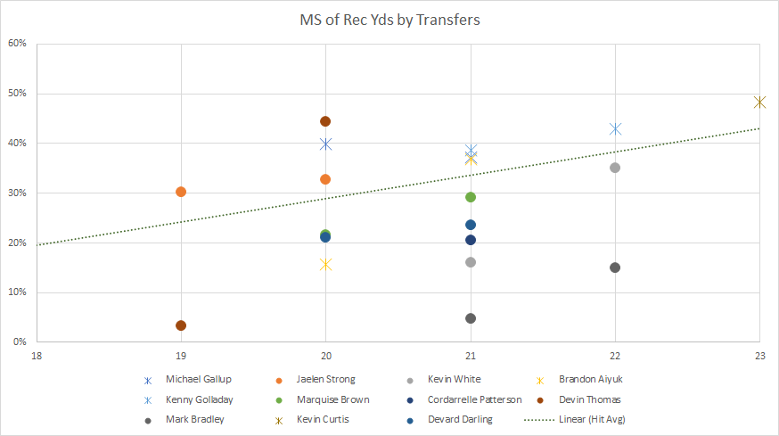 Alright let's get some charts rolling.Here's a standard MS of rec yds by age chart for all our transfers (Xs are hits), plus a baseline regression based off all hits.Golladay, Gallup and Curtis clear the line every season. Aiyuk's age 20 is bad. Hollywood under both years.  https://twitter.com/Cooper_DFF/status/1360752976709750785