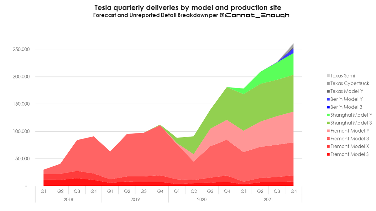 Here's a stacked area chart showing quarterly deliveries by site and model.The next few years will see a lot of growth.16 of 69