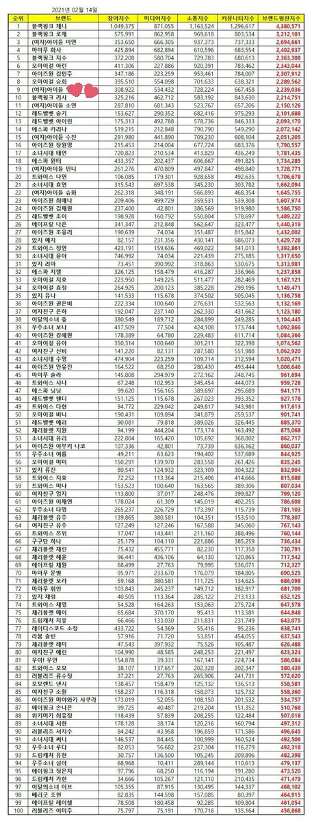 February 14, 2021Congratulation  #LISA! #LALISA still top10, but.. Not again really in 10th ranking   #리사 was in THE SHOW on 31 Jan, it should be big news, but its seem not enough to boost 블랙핑크 리사 ranking. Let's work harder now#10 Lisa (2) https://twitter.com/lalisabrand/status/1360758423755784195?s=19