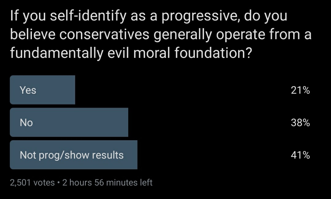 43% of progressives and 25% of conservatives say the other side has a fundamentally evil moral foundation.These poll results really surprised and saddened me and each for different reasons.
