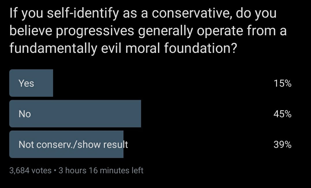 43% of progressives and 25% of conservatives say the other side has a fundamentally evil moral foundation.These poll results really surprised and saddened me and each for different reasons.