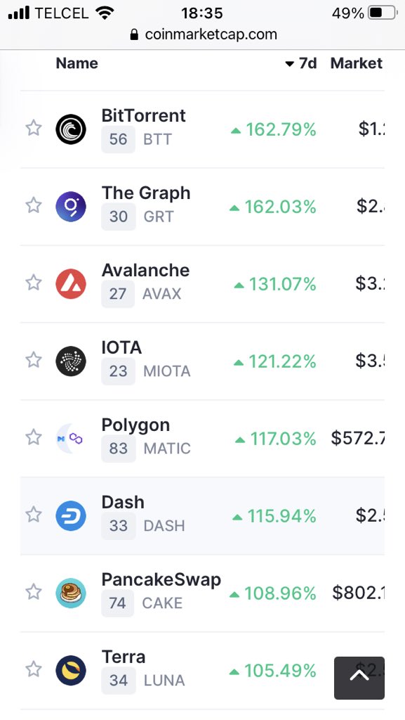 #BTT BitTorrens in first place of gains in the last 7 days in the first 100 cryptocurrencies in capitalization information in coinmarketcap. 162 .79% BTT MOON