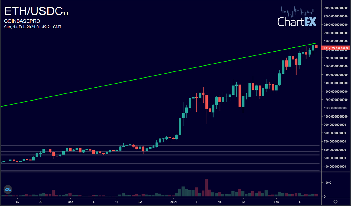 CryptoChartBot's tweet photo. @poss_infinity Here's the chart you requested:  coinbasepro eth/usdc 1d https://t.co/FzrGPsdvER