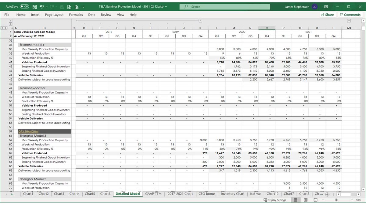 I believe in doing a very detailed forecast to force myself to think through the variables impacting the P&L for each model at each site every quarter.22 of 69