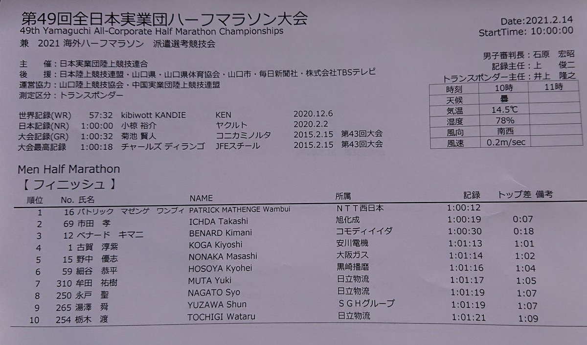日本実業団陸上競技連合 全日本実業団ハーフ 2 14 日 山口 男子ハーフマラソン スタートしました 実業団連合 実業団ハーフ 日本実業団陸上競技連合 全日本実業団ハーフ 2 14 日 山口 男子ハーフマラソン スタートしました 実業団連合 実業団ハーフ