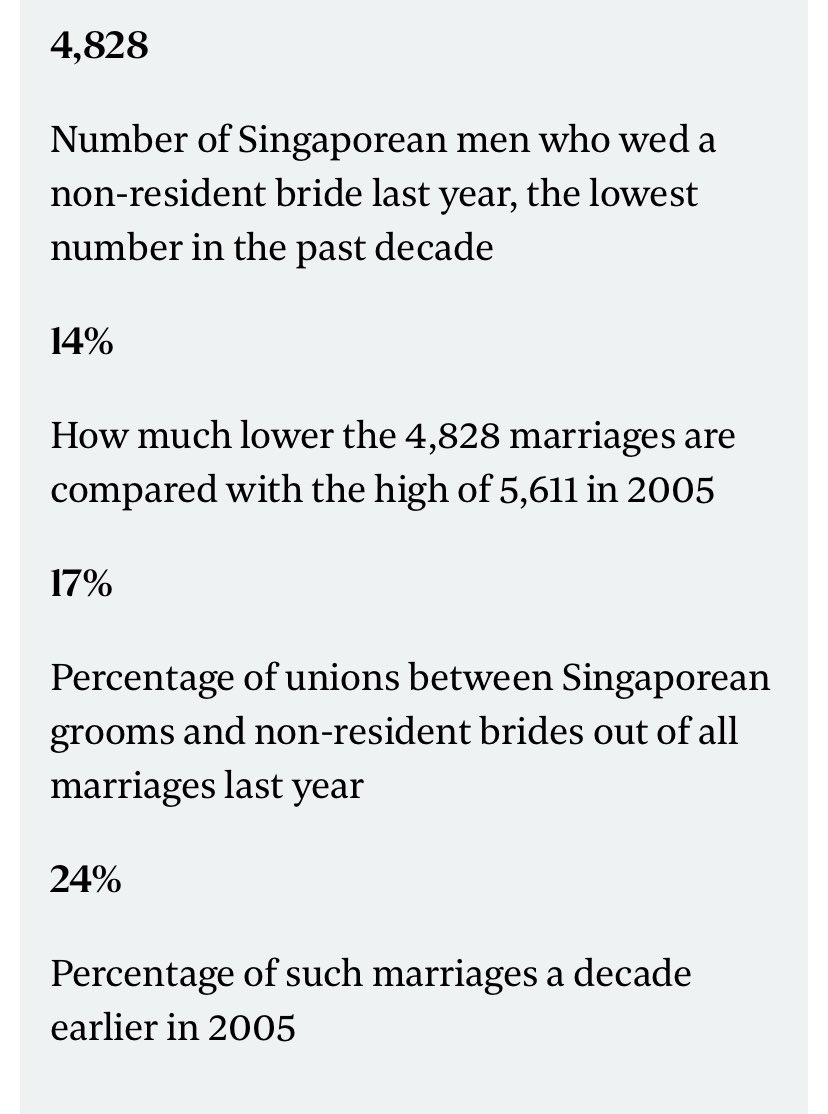 The article says 4,828 Singaporean men married foreign women last year, and this is a low compared to the past decade.There are thousands of these marriages every year, for years, and >500 people were convicted for sham marriages in the past 3 years.That’s a tiny proportion.