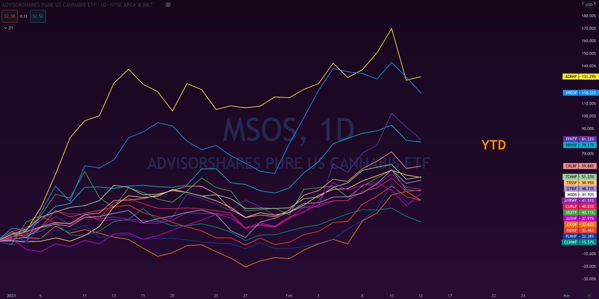 Let's roll through the charts... YTD  $MSOSBig starts for  $ACRHF (131%) and  $VREOF (118%) with  $FFNT (81%) and  $HRVSF (79%) not far behind and currently leading the rest of the pack which is anywhere between 30 - 50% up