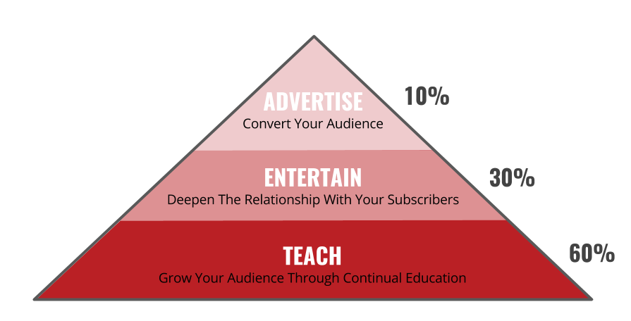 Pewdiepie's video of "How to get started on YouTube" explain these concept.