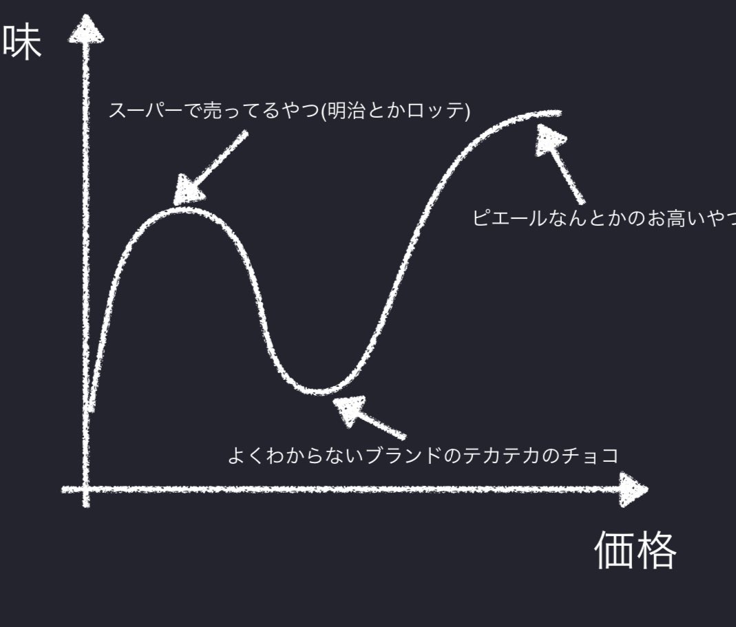 日本のチョコレートはそこそこする値段がする商品はあんまり美味しくない 味と価格の関係をグラフに表すとこうなる Togetter 日本のチョコレートはそこそこする値段がする商品はあんまり美味しくない 味と価格の関係をグラフに表すとこうなる Togetter