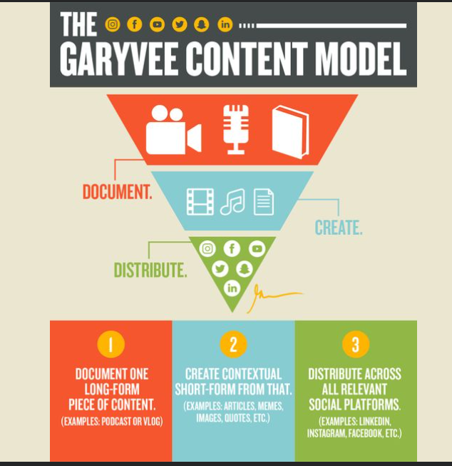 6. Create Pillar Content, and micro-cut them.This is how Gary Vee does it, on his YouTube channel. You can look up the Gary Vee Distribution model. The latter was for Article (type-ish).