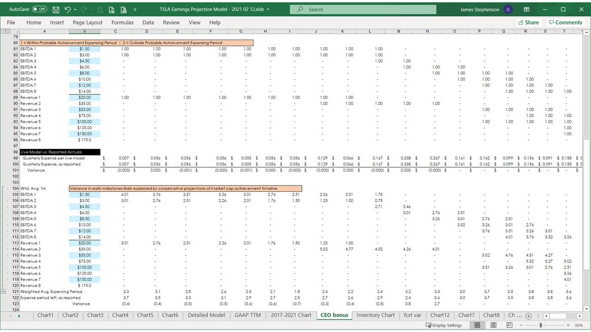 When a milestone is deemed more likely than not of being achieved, it's declared probable and catch-up expense is recorded to cover the time elapsed since the plan began.When tranches are achieved early, all remaining expense for that tranche is accelerated.68 of 69