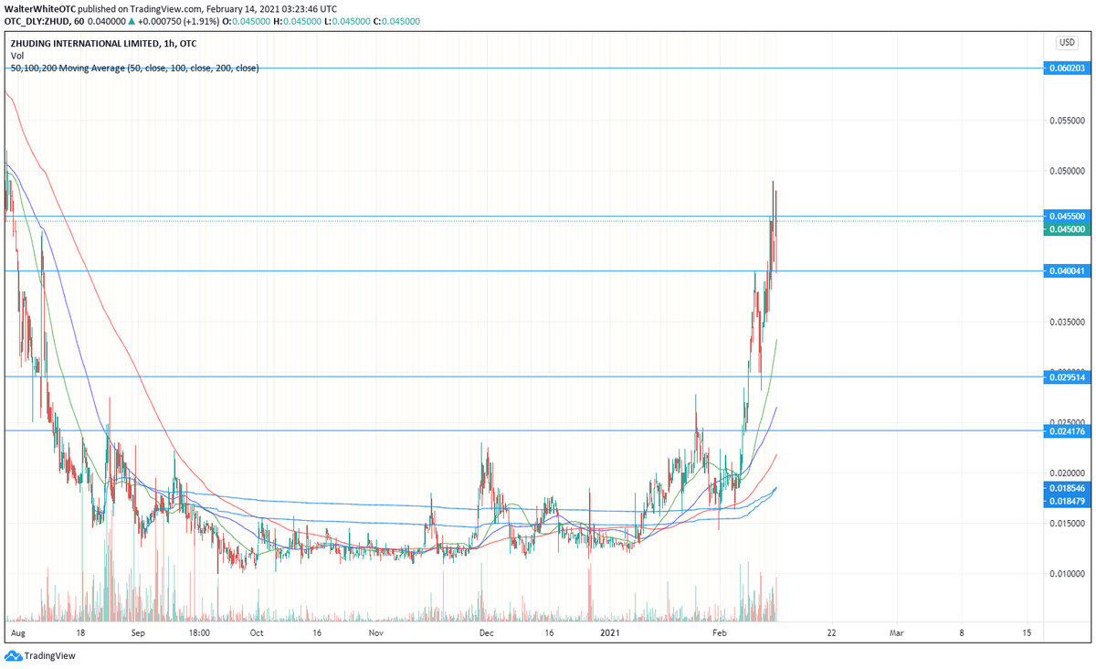 WalterWhiteOTC's tweet photo. $ZHUD Has been breaking through resistance levels, establishing them as new floors but not long before it breaks the next resistance and repeats the process. Stuck in the .04-.045 area. Has broke through already but has not held it yet. Next week looks good here. Gaining momentum https://t.co/MuIVobam4T