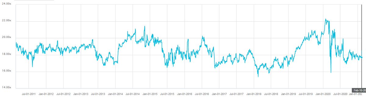 Going onto valuation. Forward P/E for  $FTS.to has traded between 16x/22x over the last 10yrs. Now fwd P/E is at 17/18x, before similar multiples coincided with the hiking cycle of 2016-18, where US 10 year rates were in the 2-3% range for most of the period vs. 1.20% now.