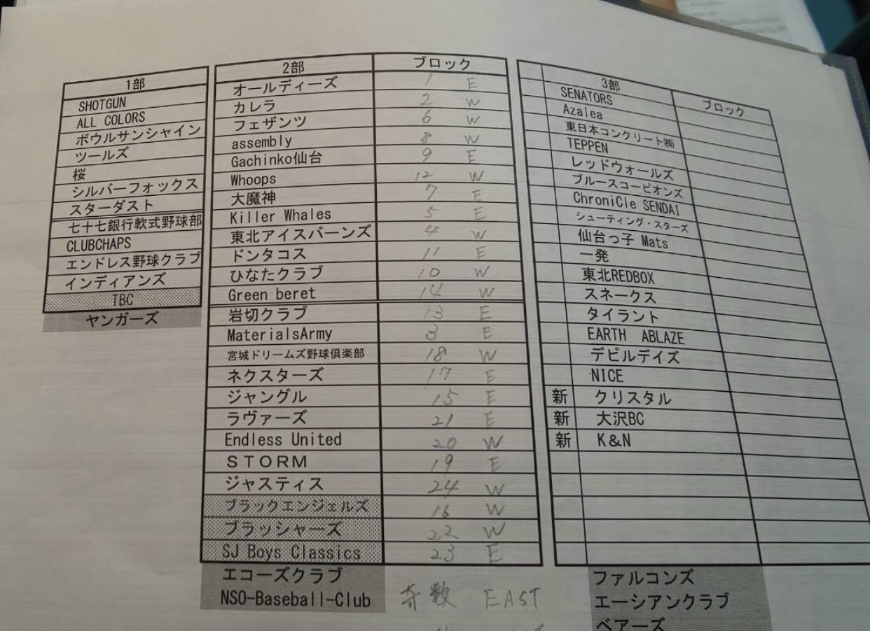 Gachinko仙台 監督 定期総会お疲れさまでした ことしは2部eastですf メモメモ Twitter組でゆーと 大魔神さん Stormさん M Armyさんと同じブロックですね W 今年で仙台サンデーリーグに加盟して周年 なんとか2部に残留したい 仙台サンデー Gachinko仙台 監督 定期総会お疲れさまでした ことしは2部eastですf メモメモ Twitter組でゆーと 大魔神さん Stormさん M Armyさんと同じブロックですね W 今年で仙台サンデーリーグに加盟して周年 なんとか2部に残留したい 仙台サンデー