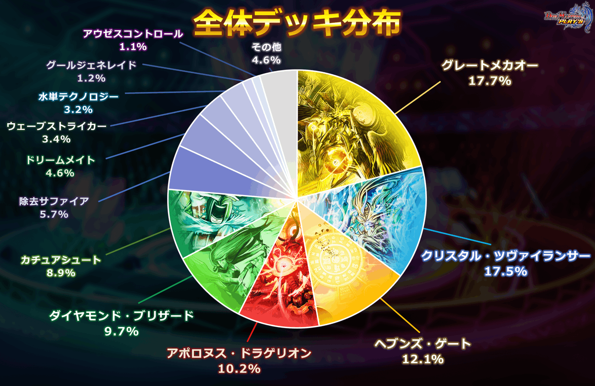 デュエル マスターズ プレイス 公式 データで振り返るbattle Arena 昨日 大盛況のうちに幕を閉じたbattle Arena 3rd 選手達が命運を託したデッキは 一体どのようなデッキだったのでしょうか 参加者の デッキ分布をご紹介いたします