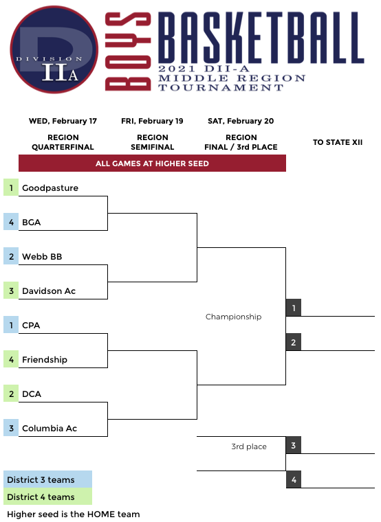 TnDIIAthletics's tweet photo. Middle Region Quarterfinal elimination games:
GIRLS: Tuesday, February 16
BOYS: Wednesday, February 17

GIRLS
Webb v DCA
GP vs MTCS
CA vs CPA
PCA vs NC

BOYS
CPA v Friendship
DCA v CA
GP v BGA
Webb v DA https://t.co/9kyN8SYlEa