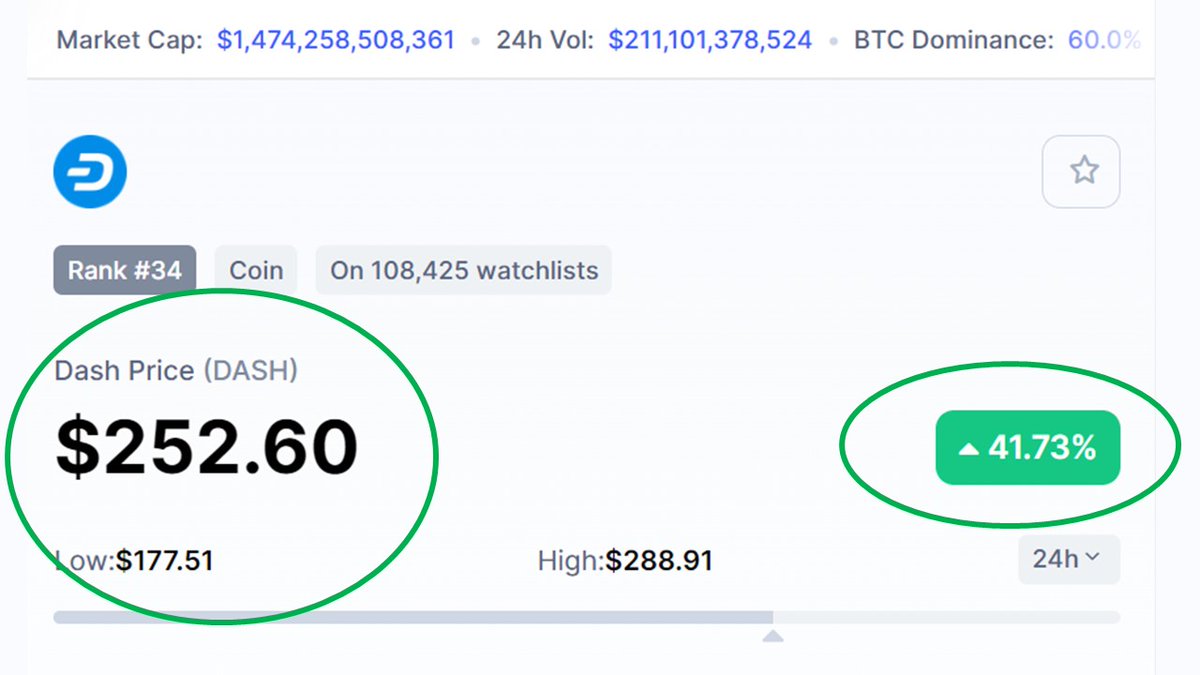 Adam_Stokesy's tweet photo. #crypto #DASH #biggestgainer
> Today's biggest gainer in crypto is Dash (Dash), up 41.37% in 24 hours.
> Currently ranked at position 34 and selling at $252.60 USD per coin.
> Go to https://t.co/2VGahipcZx to learn more https://t.co/vYedsTXKth