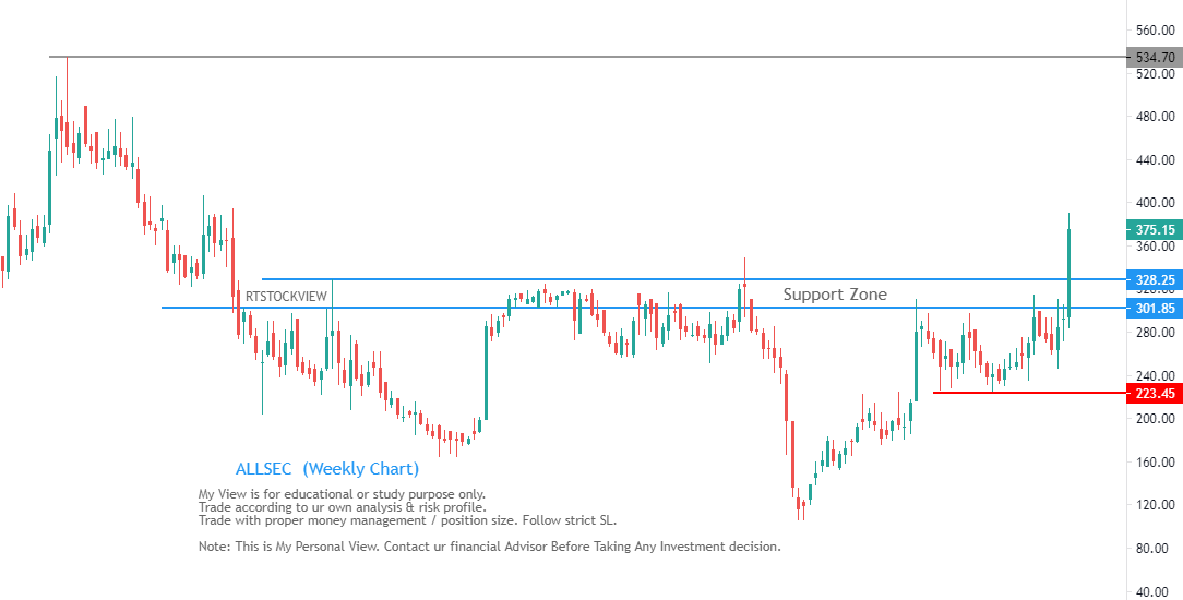 RTSTOCKVIEW's tweet image. #ALLSEC 

#breakout on weekly chart 

Add near Support Zone : 329 / 301
my expectations : 404 / 535 

Note: This is My Personal View. Contact ur financial Advisor Before Taking Any Investment decision.

#StockMarket #RTview
