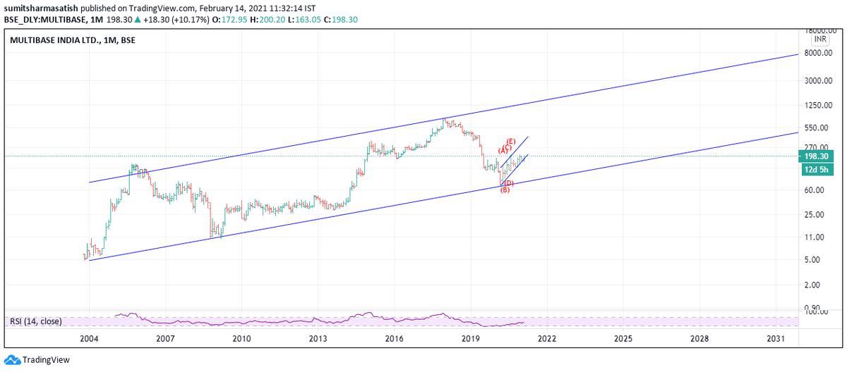 Keerti__Sharma's tweet image. #Multibase #ElliottWave

A MNC Micro Cap with specialty chemicals for auto industry

LT chart suggests a 10 Bagger here

0 debt

but not very friendly management

Min CSR spending

In Near term. Wave 3 starting with 1st target of 272

@nishkumar1977