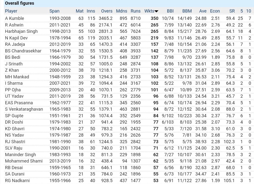 Tamil Nadu Weatherman Most Wickets In India By Indian Bowlers Only Kumble Is Ahead Of Ashwin Now Ashwin Has The 3rd Best Avg Behind Jadeja Shami And 3rd Best