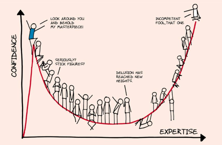 1. Confidence. The pursuit of confidence is challenging, without it you won't post anything. With too much of it, you'll post stupid content. The key was to avoid Dunning Kruger Effect and understand how it affects you.