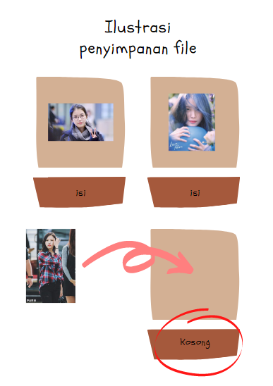 Misal kita akan menyimpan satu foto baru lagi ke hp kita, maka sistem akan menempatkan foto ke slot ke-3, karena hanya slot itu yg flag-nya bertuliskan "kosong"