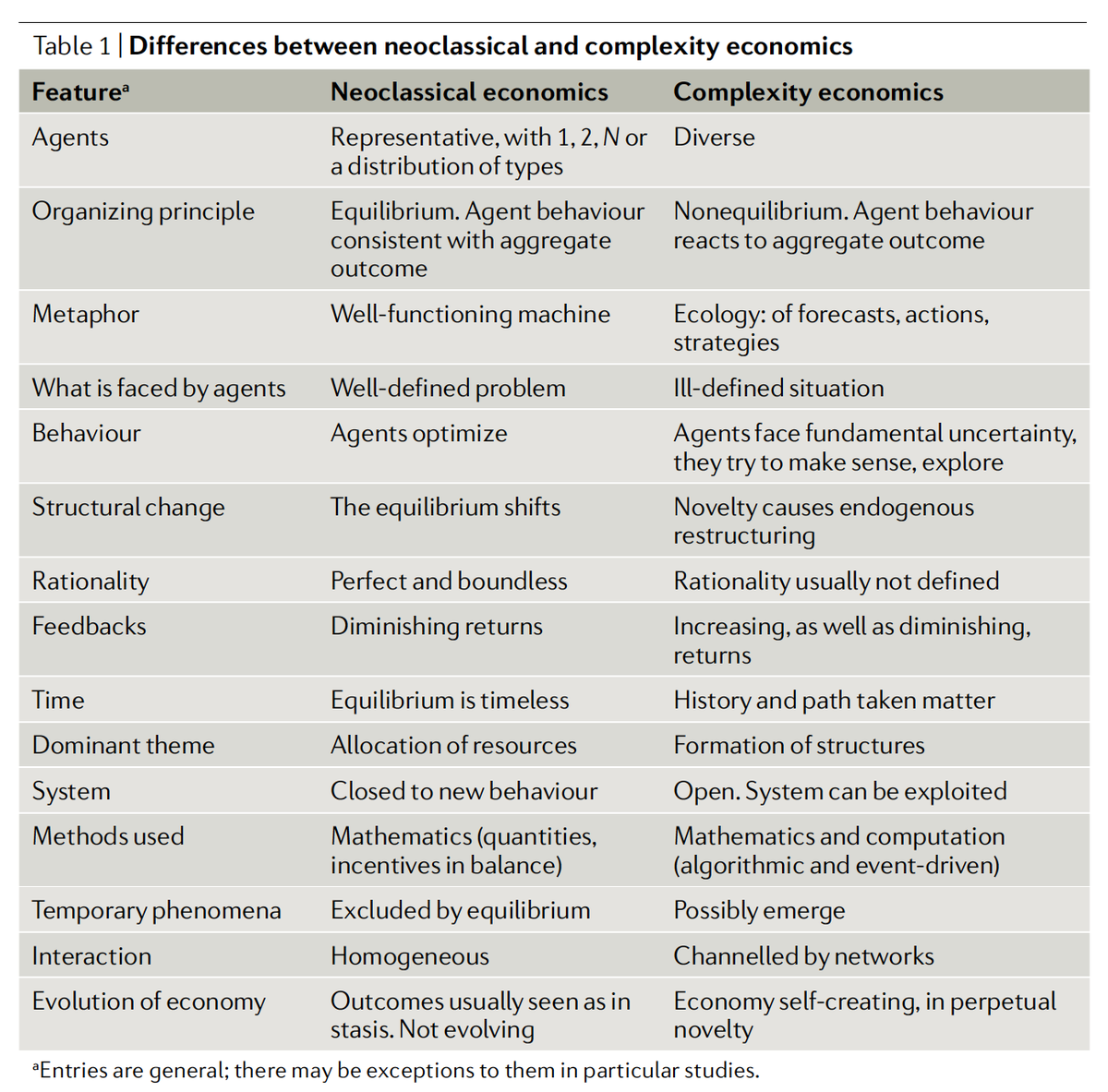 Another wonderful overview article by Brian Arthur on complexity economics: nature.com/articles/s4225…

"Complexity economics sees the economy not as mechanistic, static, timeless and perfect but as organic, always creating itself, alive and full of messy vitality."