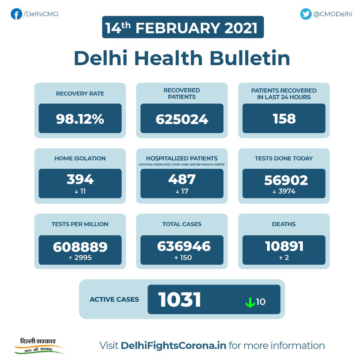 Cmo Delhi Delhi Health Bulletin 14th February 21 Delhifightscorona