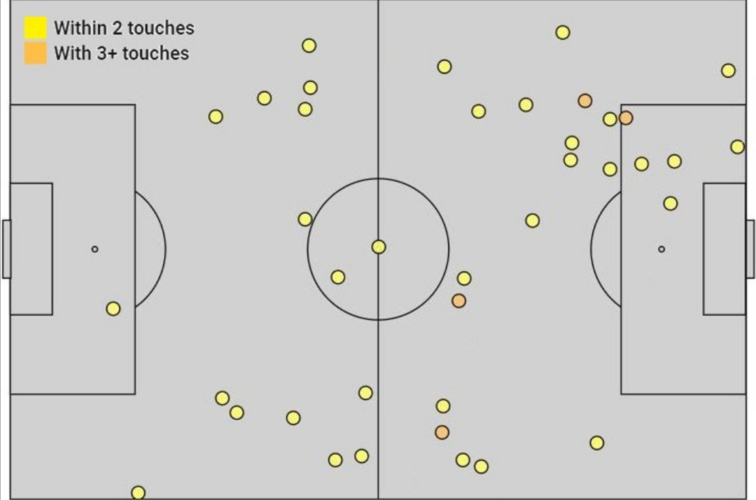 Donny graphicThis graphic shows that when Donny received the ball, majority of what he did was 1 and 2 touch. This could be down to 2 reasonsA - His playing styleB - Lack of confidenceFor me it's a combination of both.