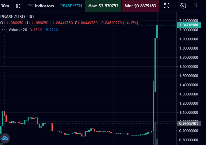 ClungeCrypto's tweet photo. The power of a tweet :)) $PBASE
https://t.co/k2iCcQ4Nki
#DEXM #TORN #ROOK #UNN #POOLZ #ELE #DOT #BUND #APEAPE #GSFY #DEUS #NOIA #MP3 #ALBT #CVR #POLS #PIS #ANKR https://t.co/LlA5p49Hvm