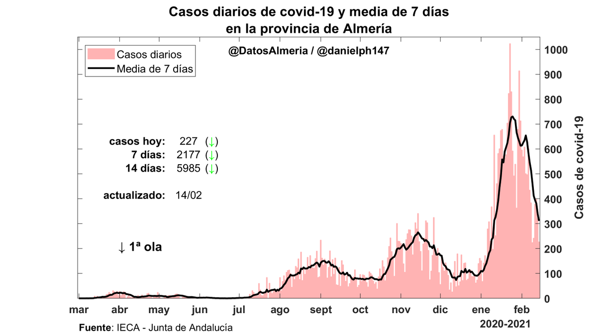 DatosAlmeria's tweet photo. 🔴 Continúa la bajada de casos, pero aún estamos peor que en el pico de la 2ª ola.

🔴 Casos: +227

🏥 Hay 328 ingresados (📉 -30)

🚨 De los que 77 en UCI (📉 -4)

🖤 Fallecidos: +3

💚 Curados: +19

👉 Domingos y lunes suelen tener retrasos de fallecimientos y curados. https://t.co/F8Yhbp4ux0