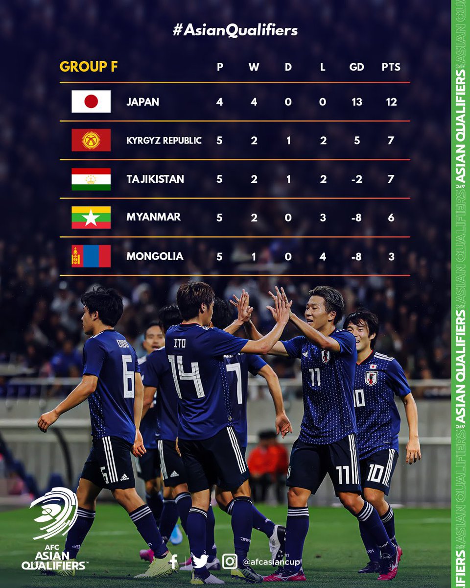 Afcアジアカップ公式 Asianqualifiers Fifaワールドカップカタール22アジア2次予選兼afc アジアカップ中国23予選 グループf 順位表