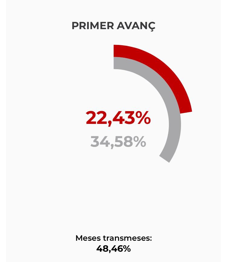 Catinformacio's tweet photo. ⚠️ #ÚltimaHora Amb la meitat de meses trameses, a les 13 h havia votat el 22,43% del cens. Això representa 12 punts percentuals menys que ara fa 3 anys.

#14FCatRàdio

https://t.co/PhN8HE2RVO https://t.co/OvcIHiea1e