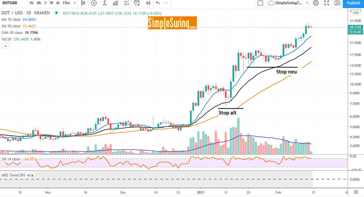 SimpleSwing's tweet photo. Trading Update Blogpost #Polkadot $DOT.X
https://t.co/3z7tXqDe9D
#swingtrading #swingtradingsetup #trading https://t.co/EB509LjsFT