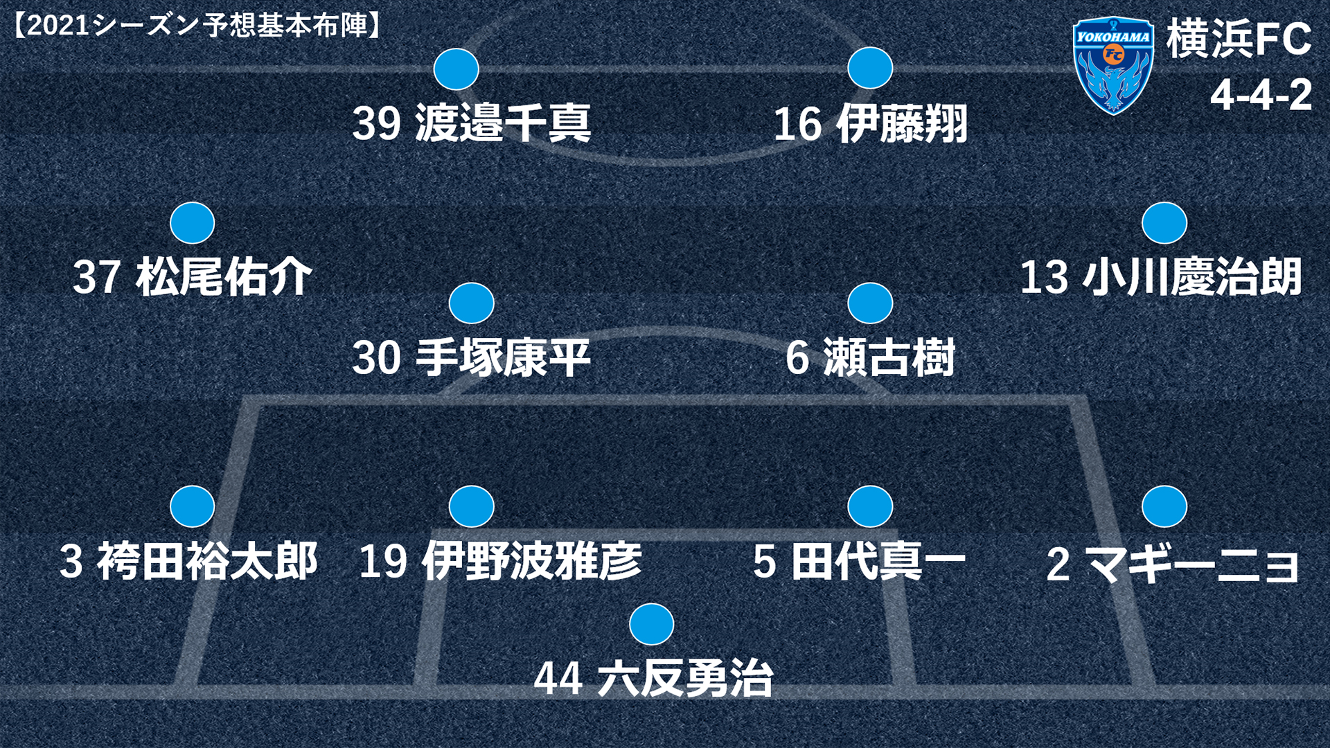 Goal Japan 21シーズンj1チーム名鑑 J1の全クラブを12 16日にかけて紹介 予想基本 フォーメーションは 本日は下記4クラブ 横浜fc 湘南ベルマーレ 清水エスパルス 名古屋グランパス チームスタイルなど詳細 T Co 9drmvy53mg Goal Japan 21シーズンj1チーム名鑑 J1の全クラブを12 16日にかけて紹介 予想基本 フォーメーションは 本日は下記4クラブ 横浜fc 湘南ベルマーレ 清水エスパルス 名古屋グランパス チームスタイルなど詳細 T Co 9drmvy53mg