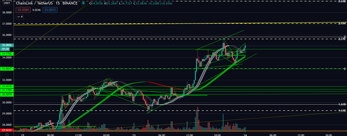 EquateCapital's tweet photo. $LINK to $40 before sunday night, next major levels of interest:
~35.90, 37, 39 https://t.co/vDWUm3OfdH