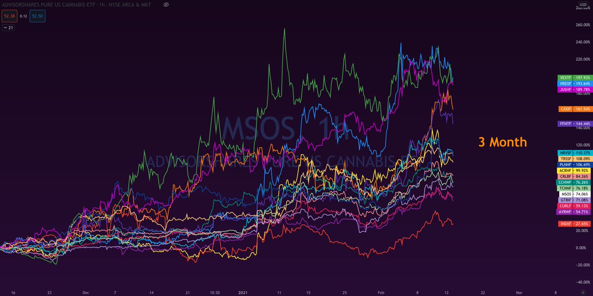  3 Month  $MSOSMany monster gainers here over the last 90 days. Coming in just shy of a double  $VEXTF (198%)  $VREOF (193%) and  $JUSHF (189%). A huge run for  $CXXIF (161%) and  $FFNTF (144%) to lead the best of the rest.