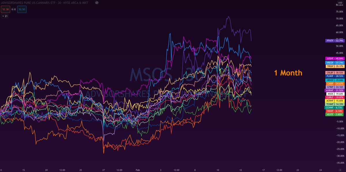  1 Month  $MSOS $FFNTF (54%) with a standout performance doubling many of their peers percentage gains over the last month.  $JUSHF (40%) doing what it does regularly, quietly smashing gains.  $VREOF (37%) and  $TRSSF (35%) also pulling the 1% plus everyday over the last 30.