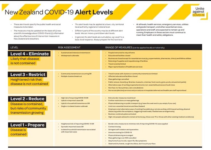 ...and requiring everyone to quarantine for 14 days.On March 21st we had the announcement of our  #covid19 alert system, telling us that we were in Level 2 of a possible four. By March 23rd, we were at Level 3, with the notification that we’d be at Level 4 within 48 hours.