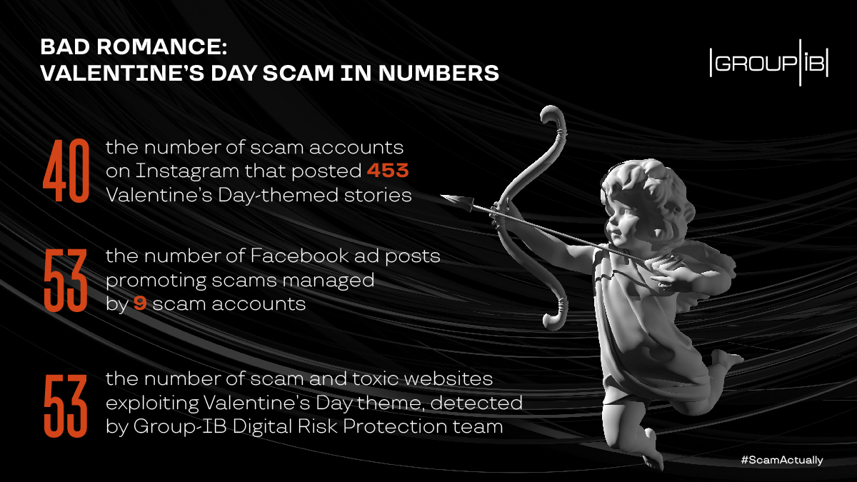 GroupIB's tweet photo. Happy #ValentinesDay💝
Remember to stay vigilant while you are looking for a gift for your loved ones online. Our #DigitalRiskProtection unit identified several #Valentine's-themed threats ⬇️⬇️⬇️

#ScamActually #BadRomance https://t.co/TkSMHe768a
