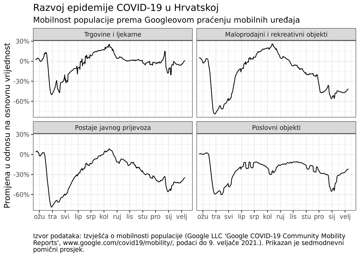dataspekt's tweet photo. Mobilnost stanovništva u Hrvatskoj je u porastu od početka veljače u svim #googlemobility praćenim kategorijama u odnosu na prethodno praznično razdoblje, no još uvijek približno na razini postignutoj uvođenjem #covid19hr epidemioloških mjera krajem studenoga. https://t.co/PqcPbGHURD