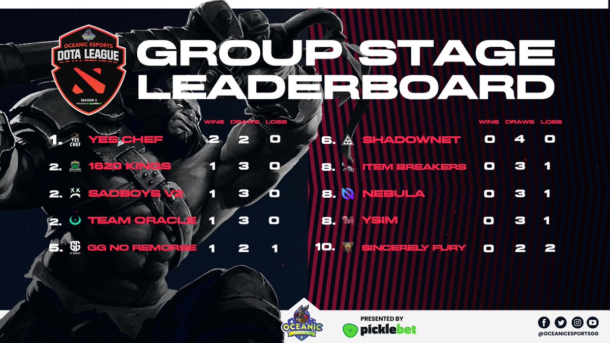 OceanicEsportGG's tweet photo. A week of back and forth games comes to a wrap in #OEDL Season 3 presented by @picklebet!

#YesChef lead the pack followed by @1620Kings, #SADBOYSV2 &amp; @TeamOracle

@TeamGGNR &amp; @ShadownetGG in the middle

And the bottom four, #ItemBreakers, @TeamNebulaOCE, #YSIM &amp; @SincerelyFury https://t.co/S4dCRK73qV