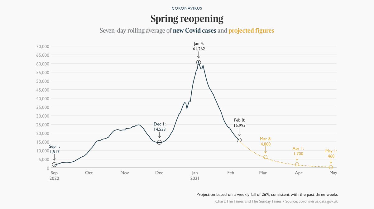 Further lifting of lockdown measures will depend on the progress of the virus and the vaccination programme. A decision on when to reopen universities is yet to be taken.

Yesterday Johnson said he was “optimistic”, but added: “We have to be cautious."

thetimes.co.uk/article/back-t…
