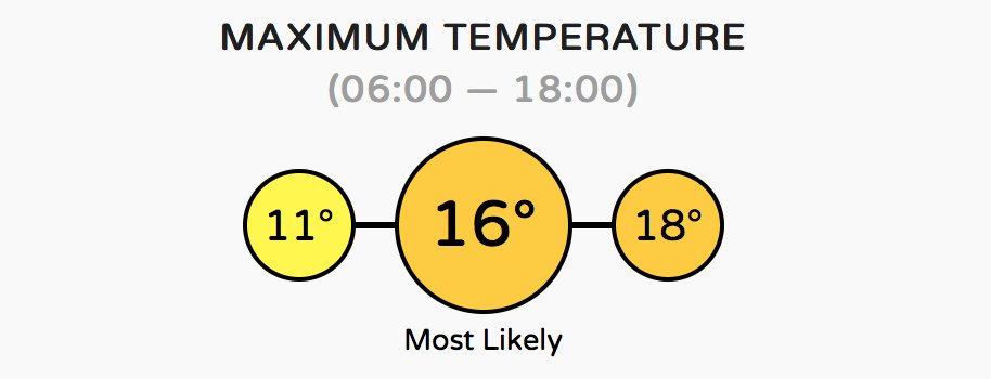 danholley_'s tweet image. EAST: Hard to believe right now with snow on the ground and a southeasterly wind gusting 40mph creating a windchill of -7°C 🥶, but ensemble guidance continues to be rather bullish at the prospect of temperatures reaching the mid-teens Celsius by next weekend (20th-21st)... 🌡️