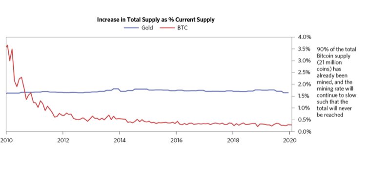 louicop's tweet photo. Sunday bitcoin reads ;)

As policy makers want to find ways to relaunch the economy with more monetary creations (while going back to some level of inflation) (@ThomasPiketty) some cool chart / tables / screenshots about bitcoins below from @RayDalio &amp; @balajis https://t.co/l7GNbRtRMM