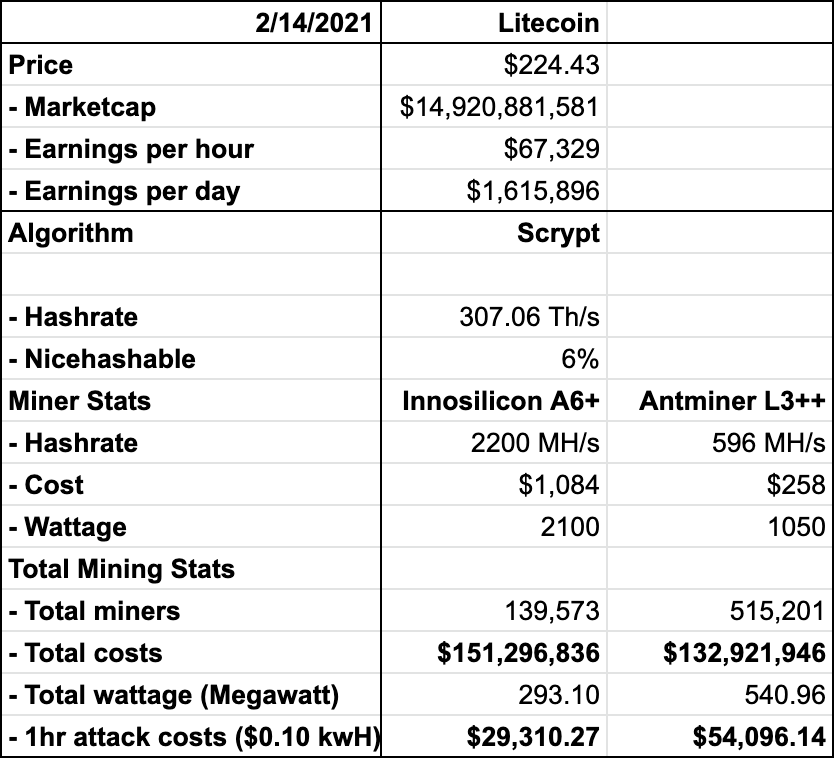 7/ Depending on which miner (A6+ or L3++) you can find, total costs is between $133M to $151M. This is of course assuming you are even able to find and buy that many ASIC miners. I'm talking 149,573 A6+ or 515,201 L3++! And you have to set up a mining farm with cheap electricity.