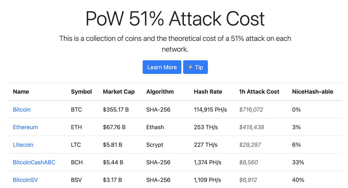 12/ Whereas, Bitcoin Cash (33% NH-able) and BitcoinSV (40% NH-able) are much much easier to 51% attack. If you can rent the hashrate, then there's no upfront costs and only the incremental costs are needed. That's why it's important for a POW coin to be mining algorithm dominant.