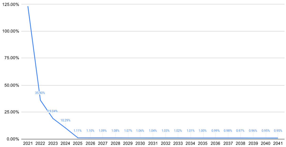 5/13 Emission is quite high now but will be reduced each year until reaching a yearly inflation rate at around 1%. Mined tokens are subject to yearly reward halvings, occurring each year until reaching 8  $HTR per block (32 now).