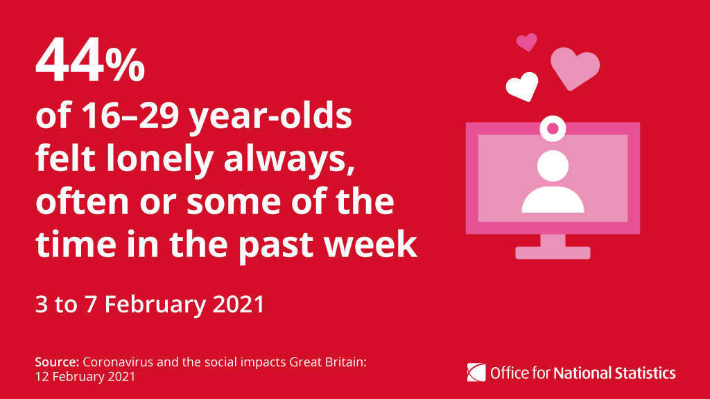 ONS's tweet photo. Happy #ValentinesDay! ❤️

This year is sure to be different, but it's no reason not to share some "virtual” love with those who might be feeling lonely 💻 📱

44% of 16 to 29 year-olds said they had felt lonely in the past week compared with 27% of all adults https://t.co/7EUkQmK16h